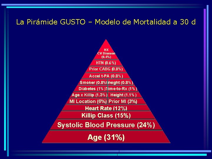 La Pirámide GUSTO – Modelo de Mortalidad a 30 d HX CV Disease (0.