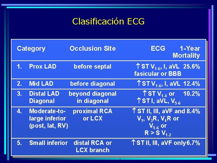 Clasificación ECG Category Occlusion Site ECG 1 -Year Mortality 1. Prox LAD before septal