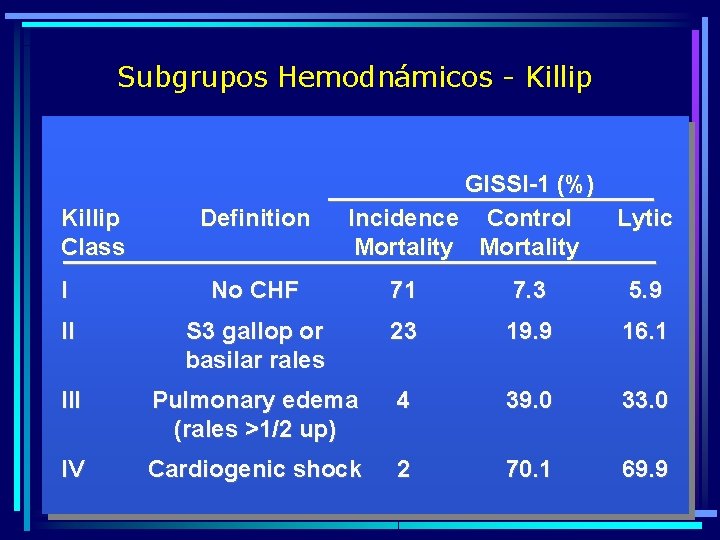 Subgrupos Hemodnámicos - Killip Class Definition GISSI-1 (%) Incidence Control Lytic Mortality I No