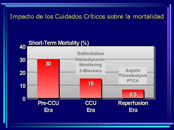 Impacto de los Cuidados Críticos sobre la mortalidad 40 30 Short-Term Mortality (%) 30