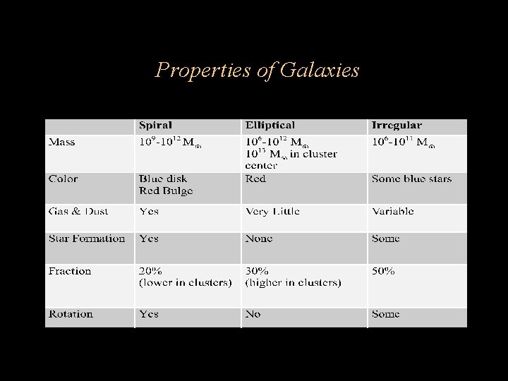 Properties of Galaxies Properties of Galaxies