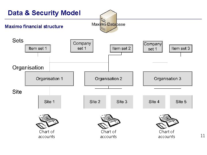 Data & Security Model Maximo financial structure Chart of accounts 11 