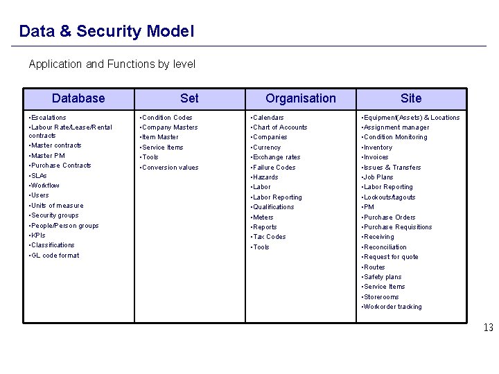 Data & Security Model Application and Functions by level Database • Escalations • Labour
