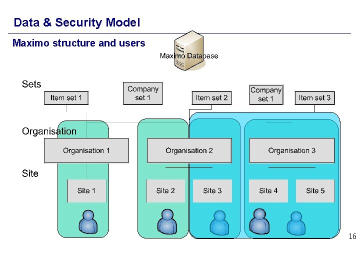 Data & Security Model Maximo structure and users 16 