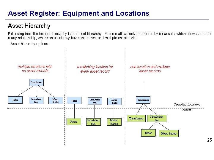 Asset Register: Equipment and Locations Asset Hierarchy Extending from the location hierarchy is the