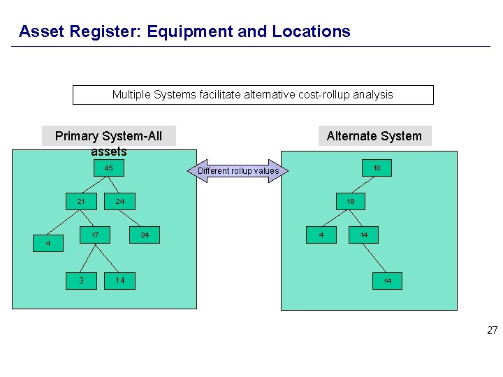 Asset Register: Equipment and Locations Multiple Systems facilitate alternative cost-rollup analysis Primary System-All assets