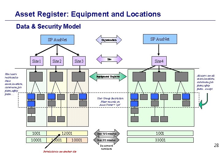Asset Register: Equipment and Locations Data & Security Model SP Aus. Net Site 1