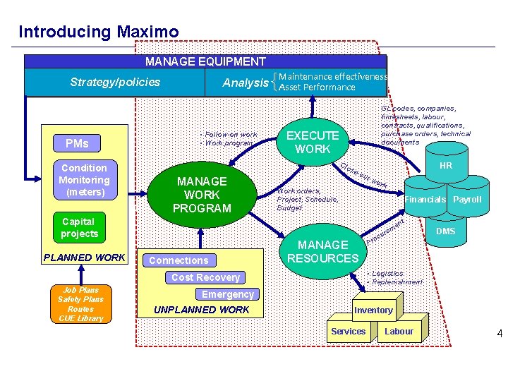 Introducing Maximo MANAGE EQUIPMENT Enterprise Asset Management Strategy/policies PMs Condition Monitoring (meters) Analysis •