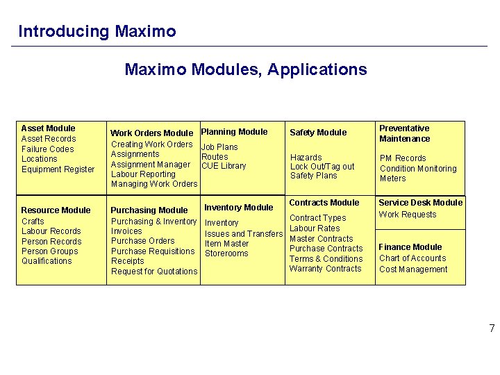 Introducing Maximo Modules, Applications Asset Module Asset Records Failure Codes Locations Equipment Register Resource