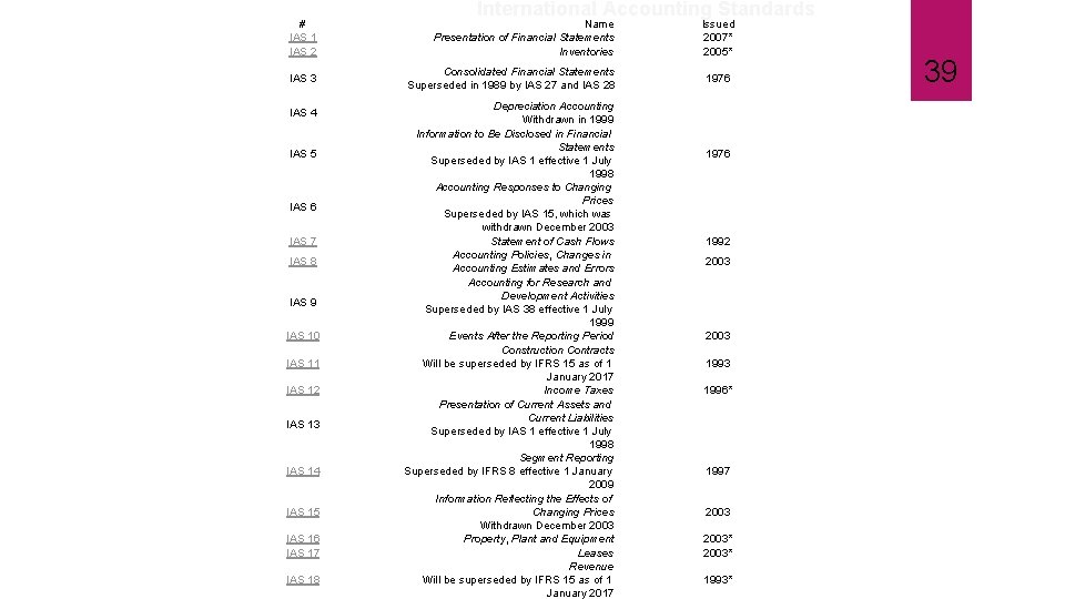 International Accounting Standards # IAS 1 IAS 2 Name Presentation of Financial Statements Inventories