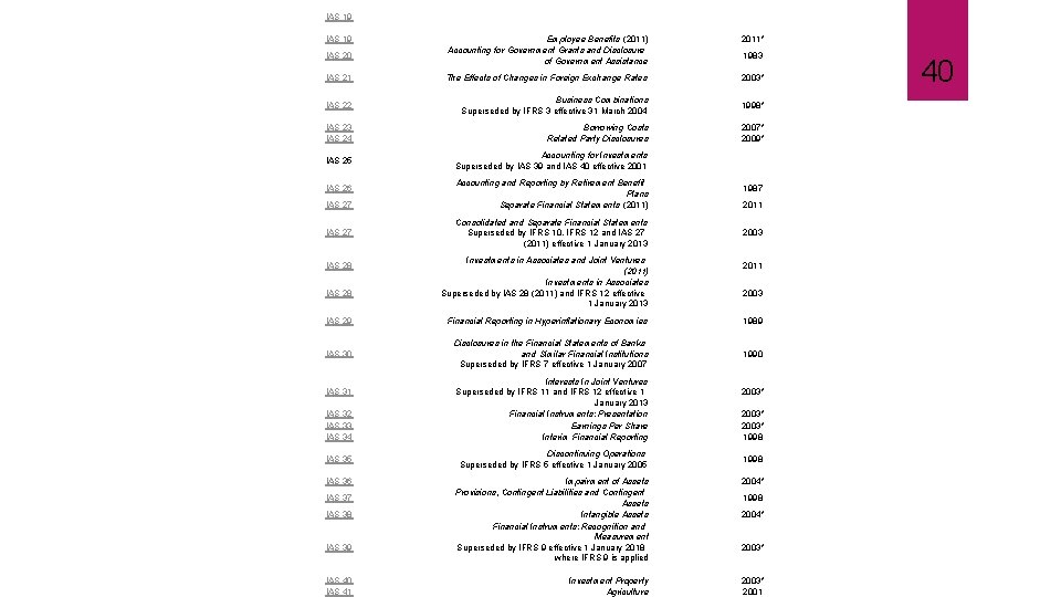 IAS 19 IAS 20 Employee Benefits (1998) Superseded by IAS 19 (2011) effective 1