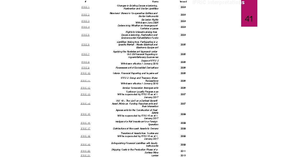 # Name Issued IFRIC 1 Changes in Existing Decommissioning, Restoration and Similar Liabilities 2004