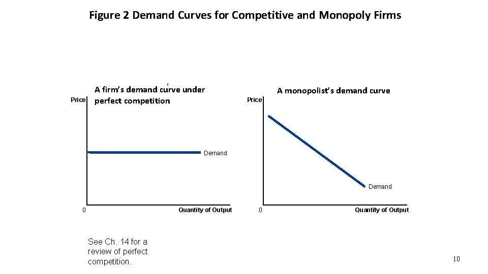 Figure 2 Demand Curves for Competitive and Monopoly Firms Price ’ A firm’s demand