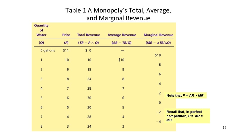 Table 1 A Monopoly’s Total, Average, and Marginal Revenue Note that P = AR