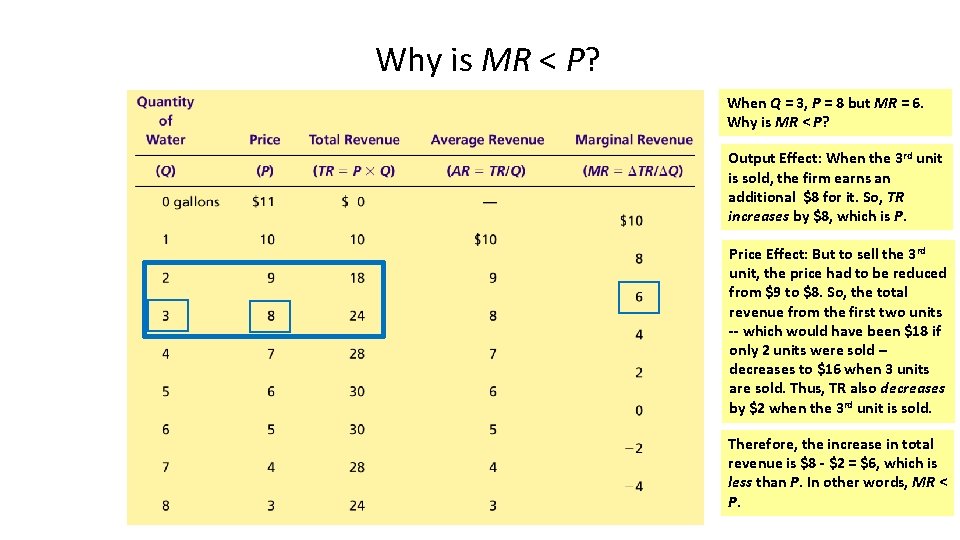 Why is MR < P? When Q = 3, P = 8 but MR