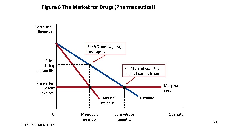 Figure 6 The Market for Drugs (Pharmaceutical) Costs and Revenue P > MC and