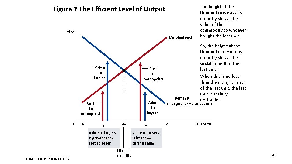 Figure 7 The Efficient Level of Output Price Marginal cost Value to buyers Cost