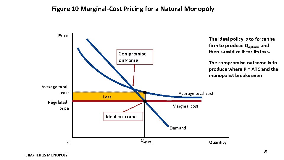 Figure 10 Marginal-Cost Pricing for a Natural Monopoly Price The ideal policy is to