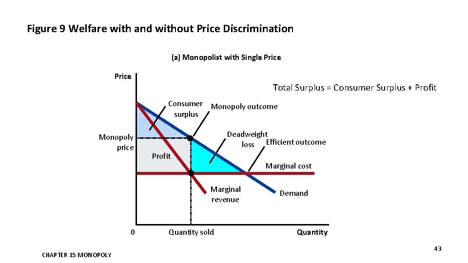 Figure 9 Welfare with and without Price Discrimination (a) Monopolist with Single Price Total