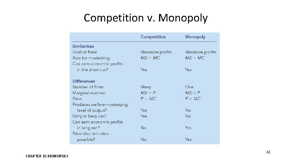 Competition v. Monopoly CHAPTER 15 MONOPOLY 48 