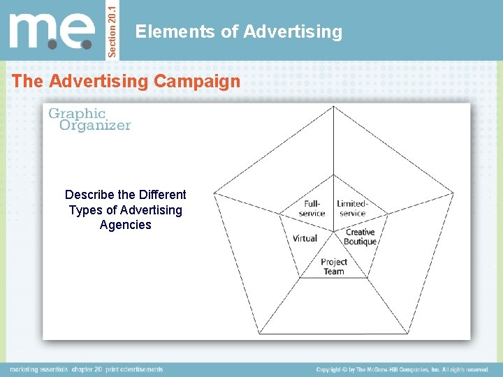 Section 20. 1 Elements of Advertising The Advertising Campaign Describe the Different Types of