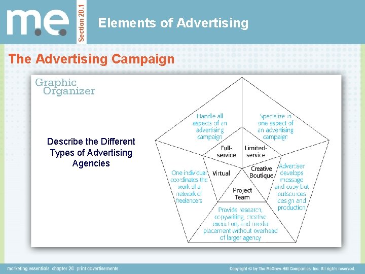 Section 20. 1 Elements of Advertising The Advertising Campaign Describe the Different Types of