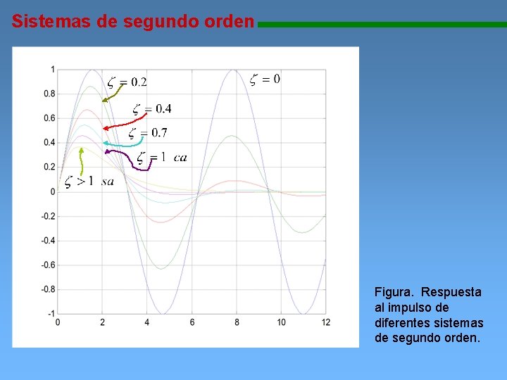 Sistemas de segundo orden 11111111111111111111111111111111111111 Figura. Respuesta al impulso de diferentes sistemas de segundo