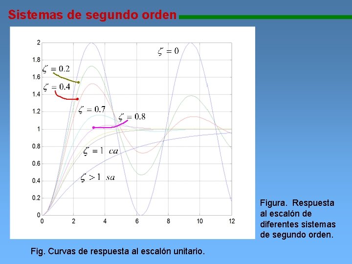 Sistemas de segundo orden 11111111111111111111111111111111111111 Figura. Respuesta al escalón de diferentes sistemas de segundo