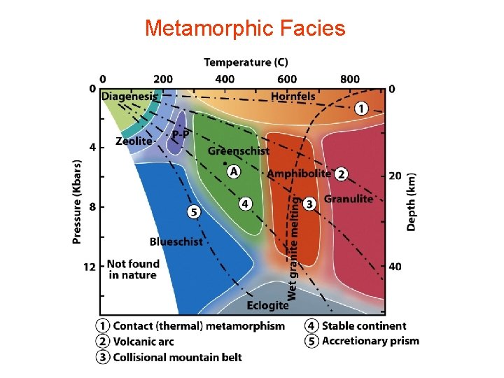 Metamorphic Facies 