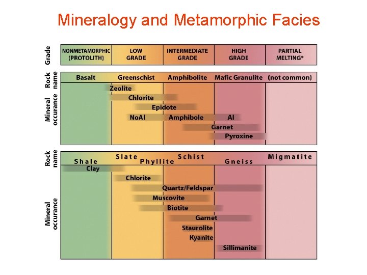 Mineralogy and Metamorphic Facies 