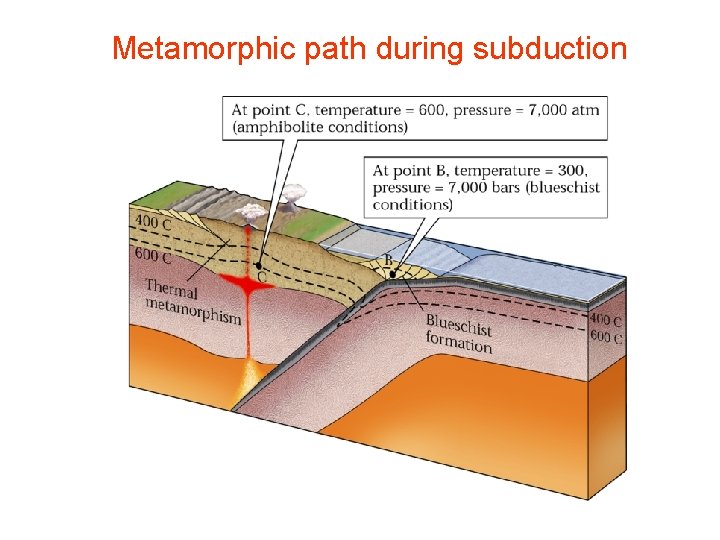 Metamorphic path during subduction 