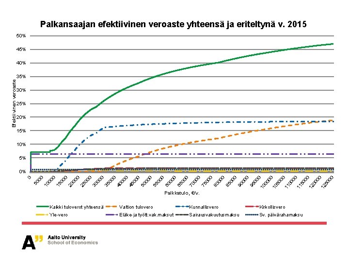 Palkansaajan efektiivinen veroaste yhteensä ja eriteltynä v. 2015 50% 45% 30% 25% 20% 15%