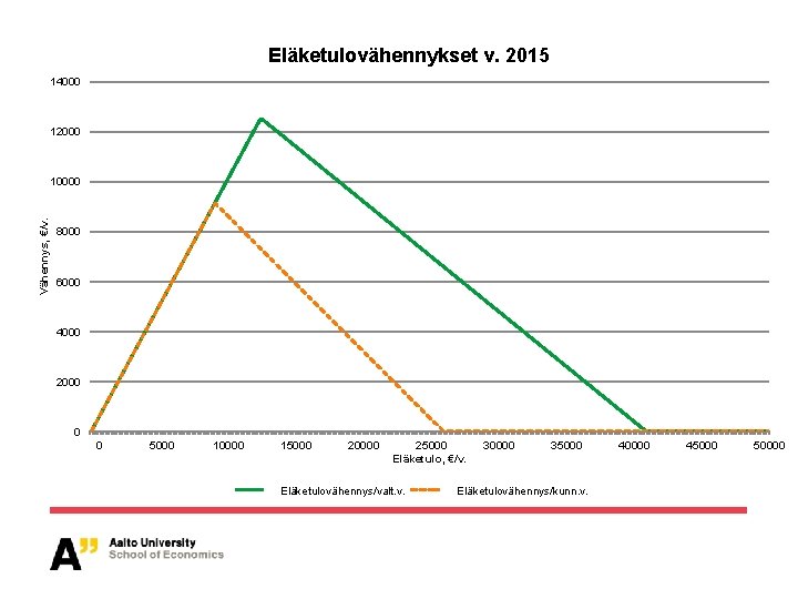 Eläketulovähennykset v. 2015 14000 12000 Vähennys, €/v. 10000 8000 6000 4000 2000 0 0