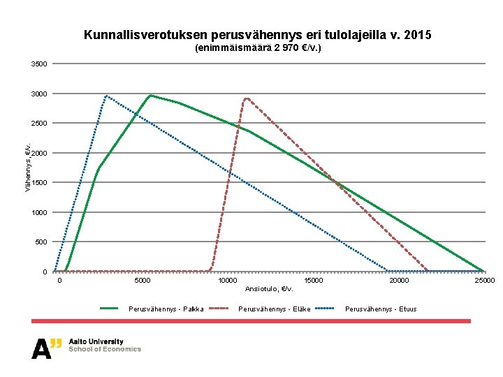 Kunnallisverotuksen perusvähennys eri tulolajeilla v. 2015 (enimmäismäärä 2 970 €/v. ) 3500 3000 Vähennys,