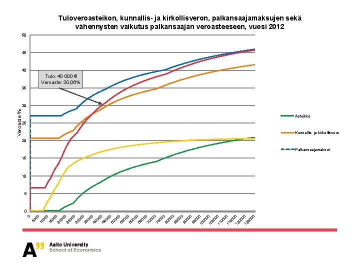 Tuloveroasteikon, kunnallis- ja kirkollisveron, palkansaajamaksujen sekä vähennysten vaikutus palkansaajan veroasteeseen, vuosi 2012 50 45