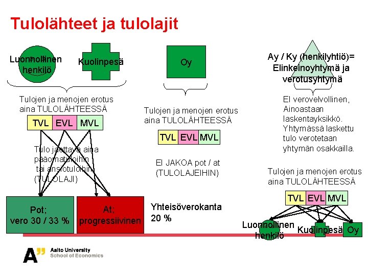 Tulolähteet ja tulolajit Luonnollinen henkilö Kuolinpesä Tulojen ja menojen erotus aina TULOLÄHTEESSÄ TVL EVL