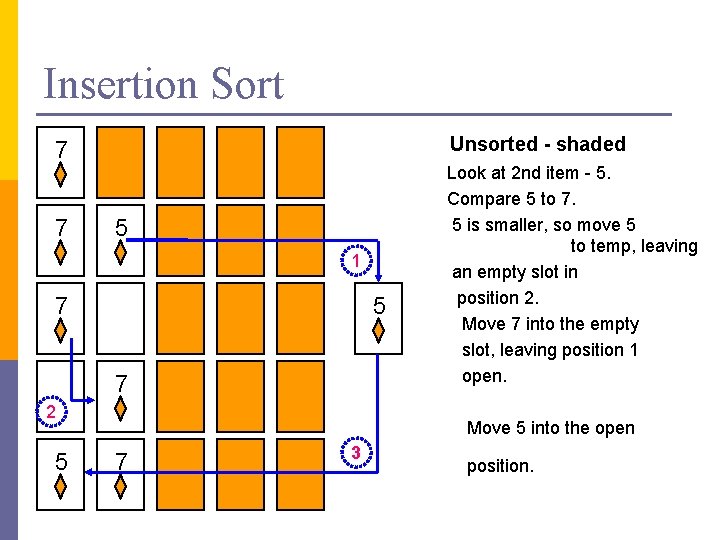 Insertion Sort 7 7 Unsorted - shaded K 5 1 7 5 7 2