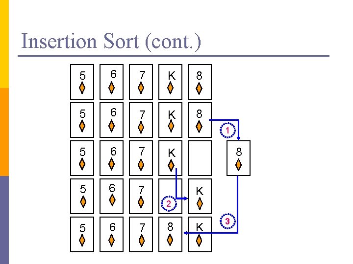 Insertion Sort (cont. ) 5 6 7 K 8 1 5 6 7 8