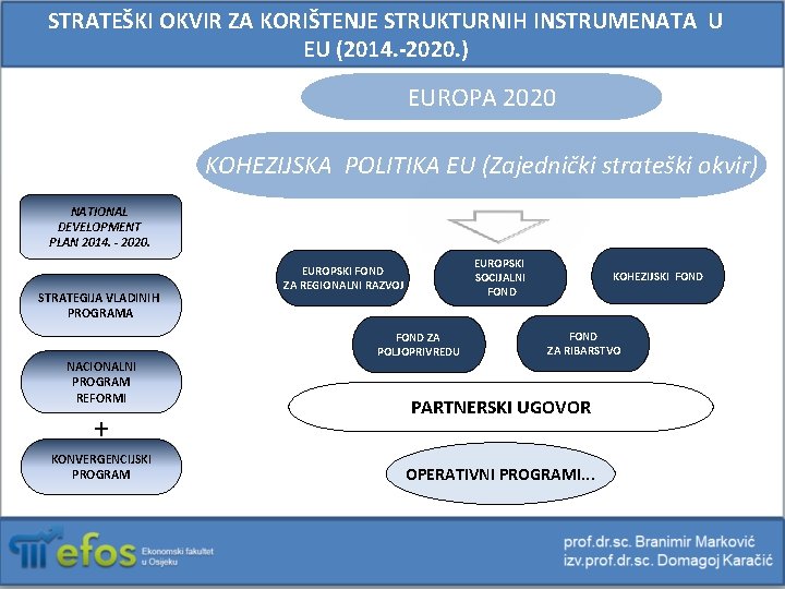 STRATEŠKI OKVIR ZA KORIŠTENJE STRUKTURNIH INSTRUMENATA U EU (2014. -2020. ) EUROPA 2020 KOHEZIJSKA