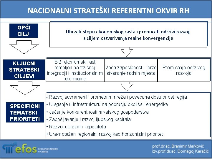 NACIONALNI STRATEŠKI REFERENTNI OKVIR RH OPĆI CILJ Ubrzati stopu ekonomskog rasta i promicati održivi