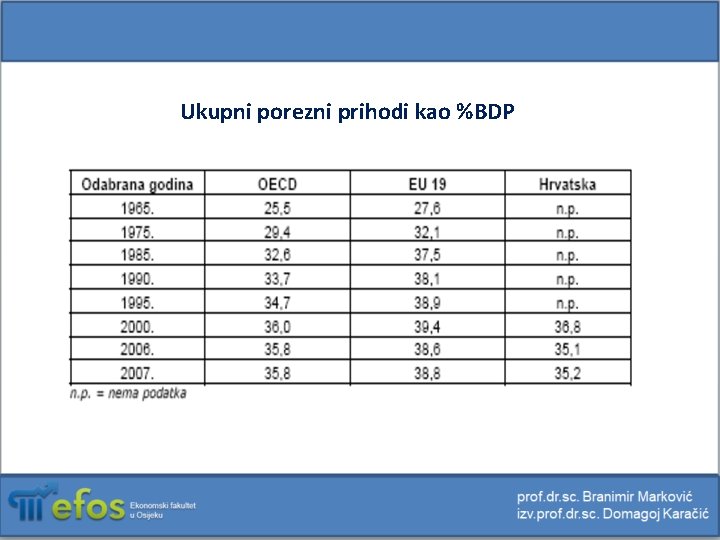 Ukupni porezni prihodi kao %BDP 