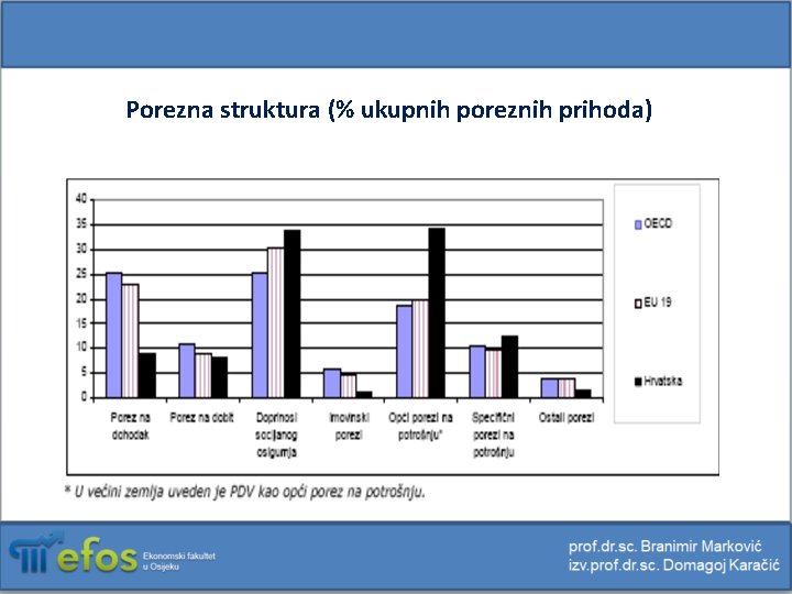 Porezna struktura (% ukupnih poreznih prihoda) 