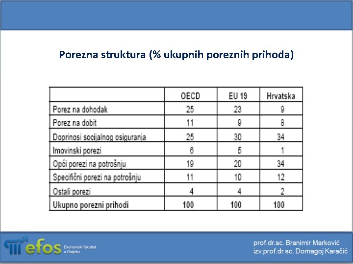 Porezna struktura (% ukupnih poreznih prihoda) 