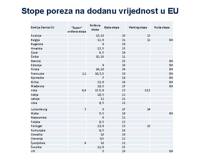 Stope poreza na dodanu vrijednost u EU Zemlja članica EU Austrija Belgija Bugarska Hrvatska