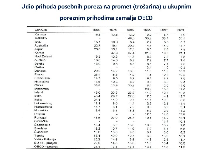 Udio prihoda posebnih poreza na promet (trošarina) u ukupnim poreznim prihodima zemalja OECD 