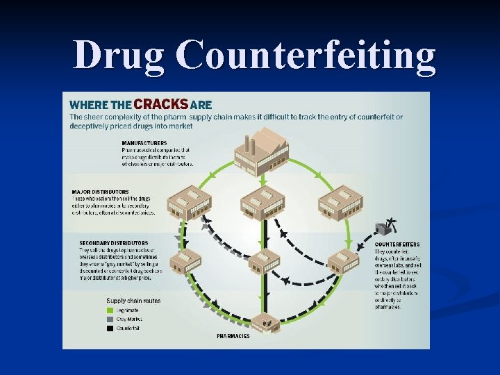 Drug Counterfeiting Drug Counterfeiting