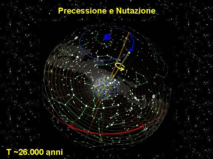 Precessione e Nutazione T ~26. 000 anni Precessione e Nutazione T ~26. 000 anni