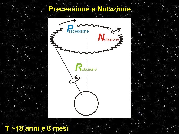 Precessione e Nutazione T ~18 anni e 8 mesi 