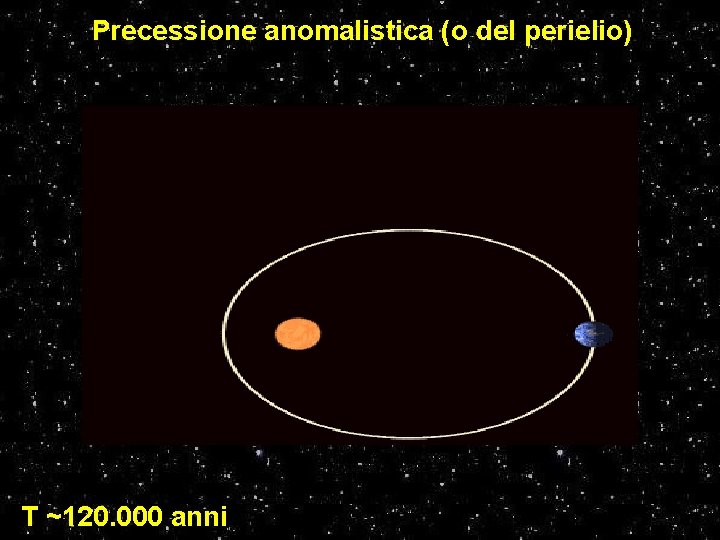 Precessione anomalistica (o del perielio) T ~120. 000 anni 