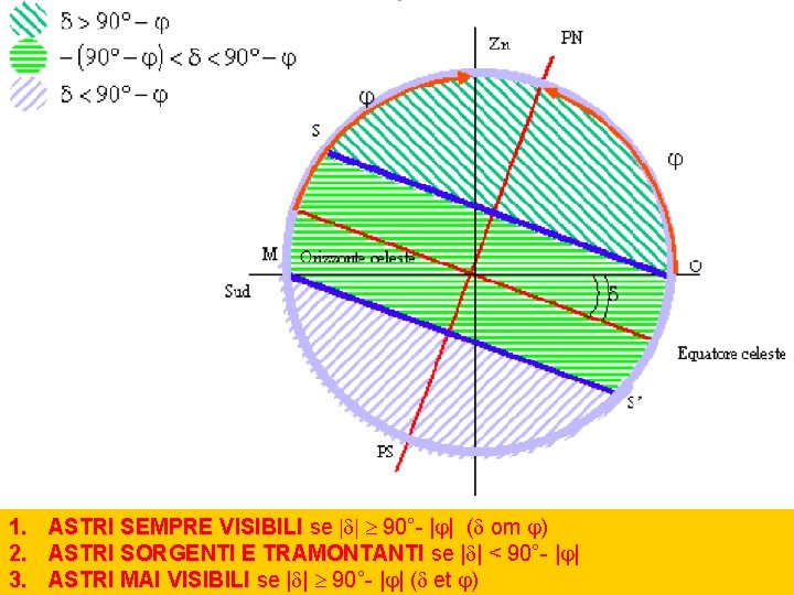 1. ASTRI SEMPRE VISIBILI se | | 90°- | | ( om ) 2.